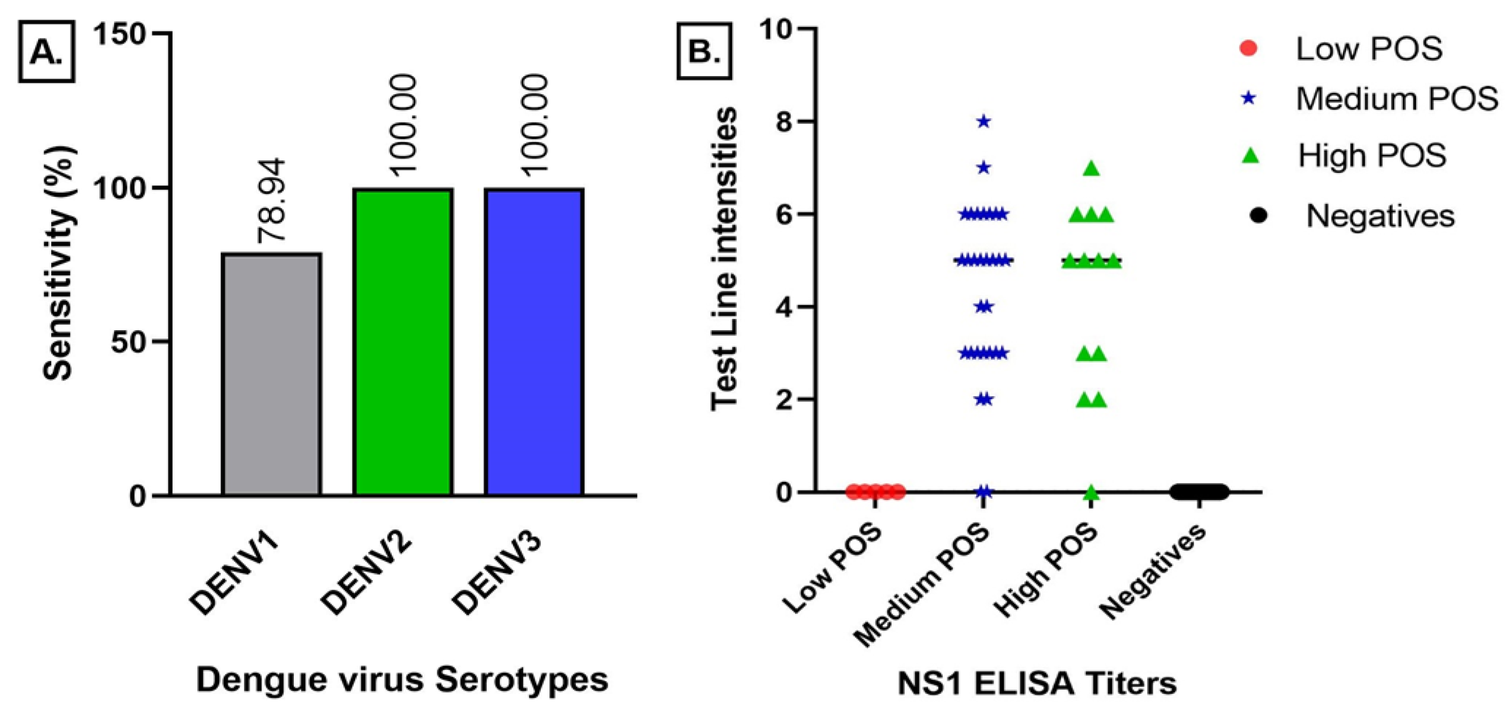 Viruses Free FullText Laboratory Evaluation and Field Testing of