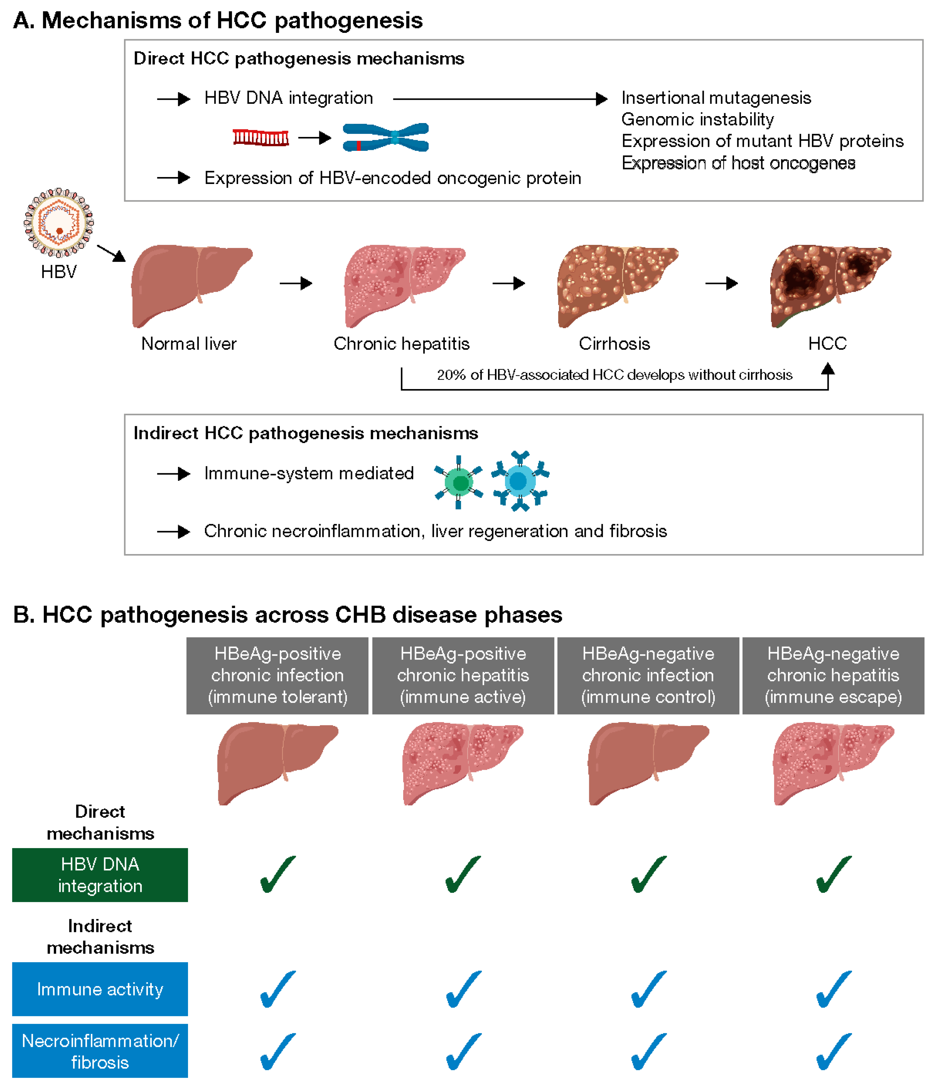 Viruses Free FullText Evidence for Benefits of Early Treatment