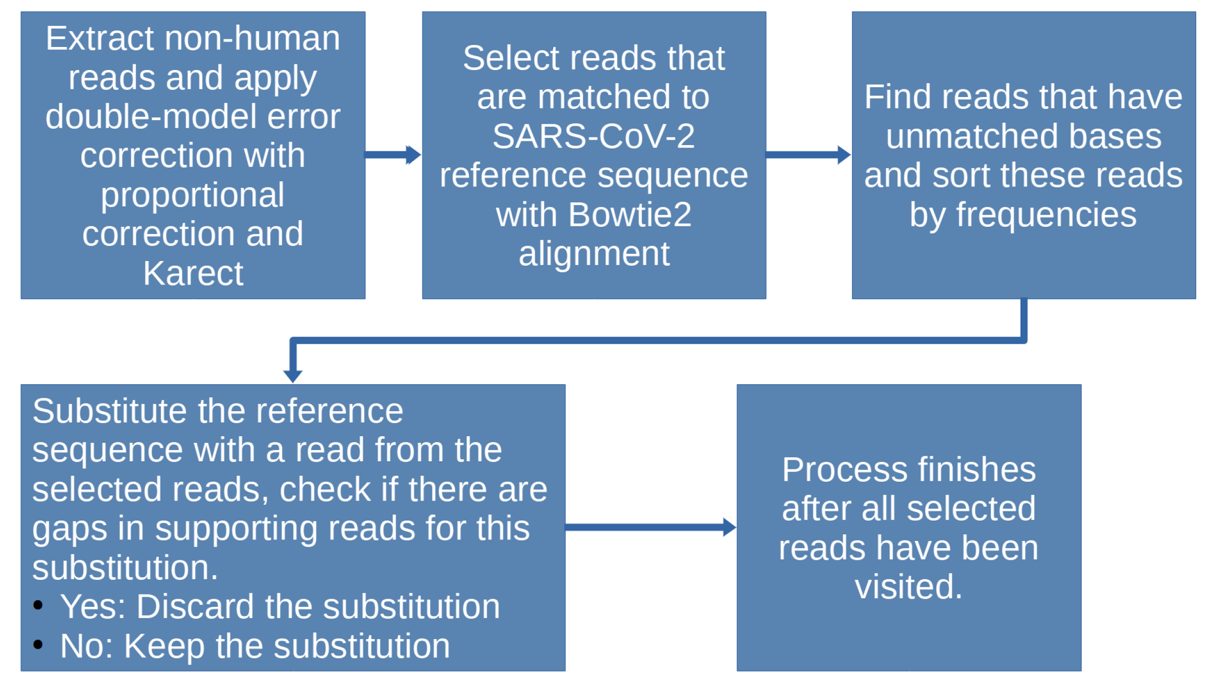 Intra-Host Co-Existing Strains of SARS-CoV-2 Reference Genome 