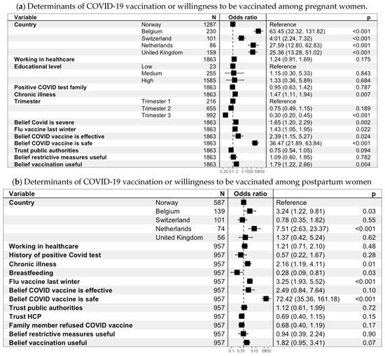 Determinants of Vaccination and Willingness to Vaccinate against COVID ...