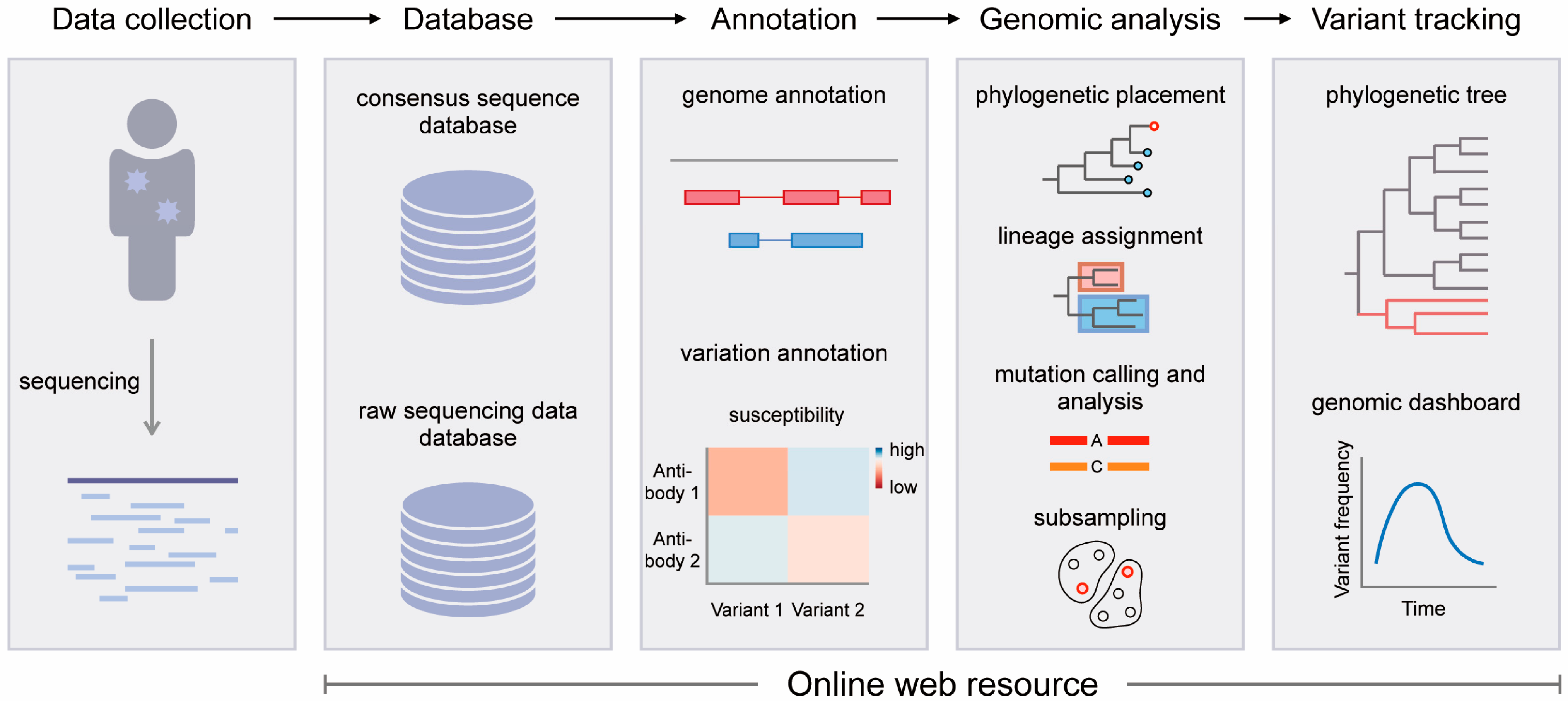 Web Resources for SARS-CoV-2 Genomic Database, Annotation, Analysis and ...