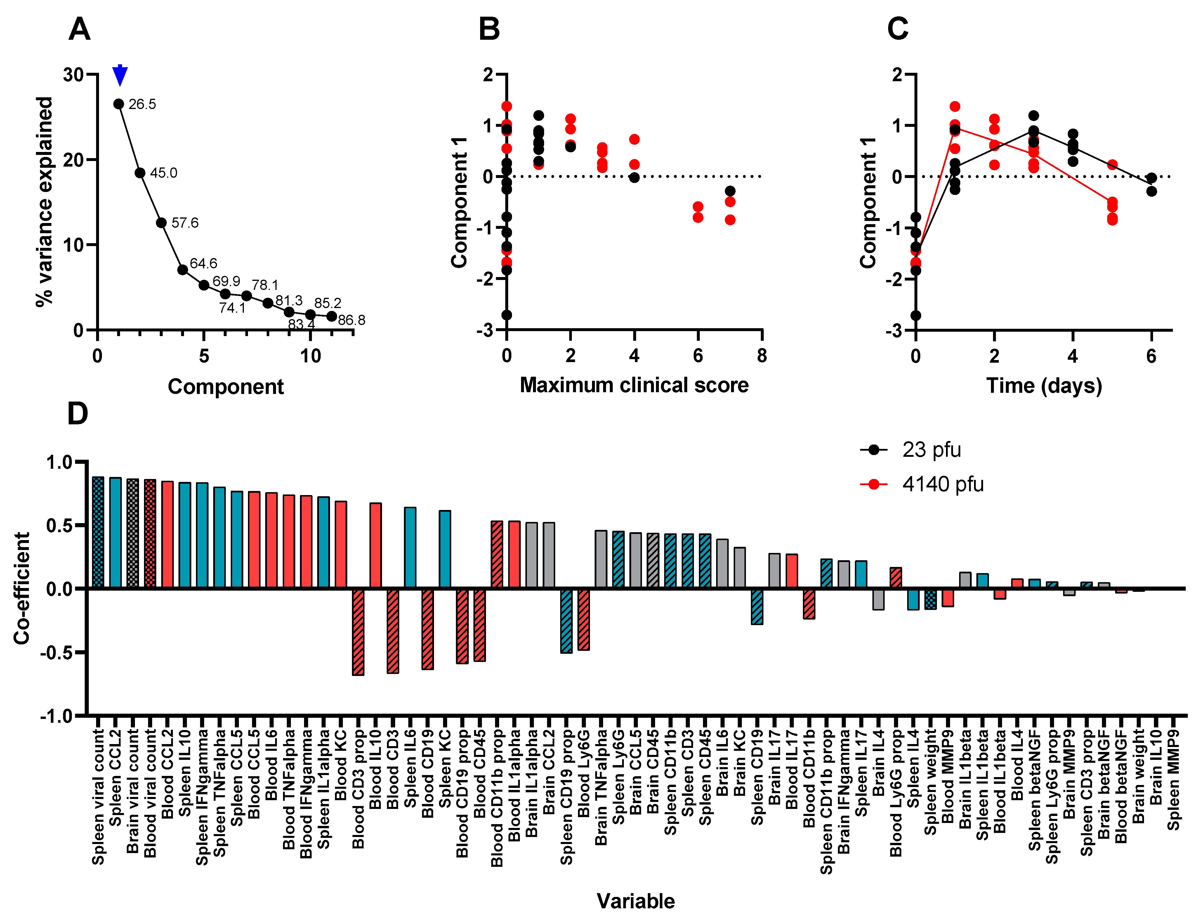 Viruses 15 01307 g007
