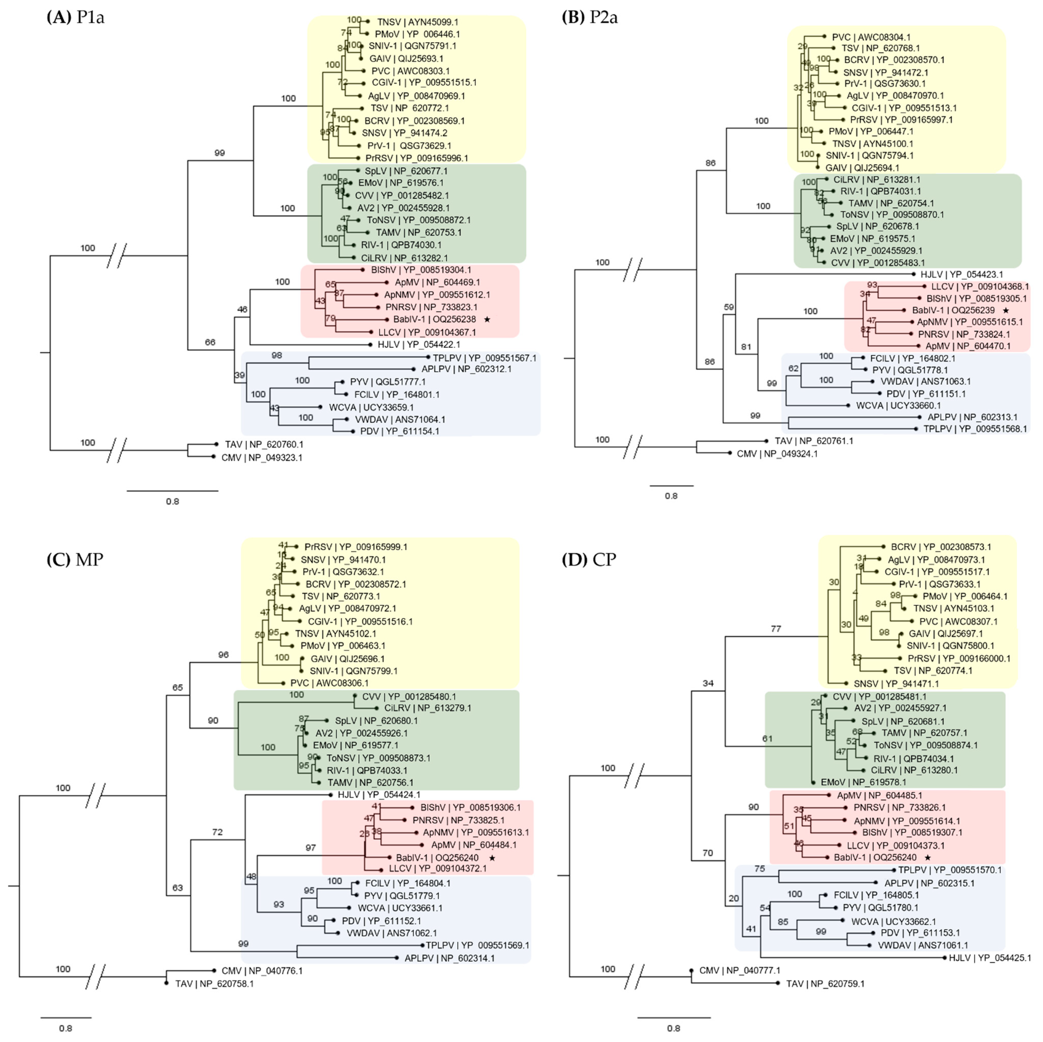 Viruses 15 01380 g003