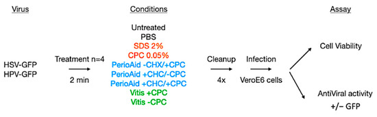 Cetylpyridinium Chloride-Containing Mouthwashes Show