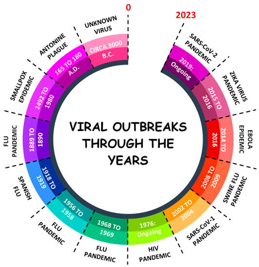Viruses | Free Full-Text | The (Re-)Emergence and Spread of Viral