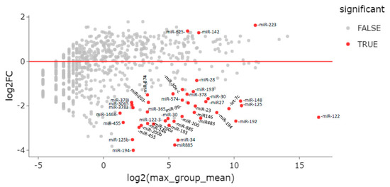 The Circulating miRNA Profile of Chronic Hepatitis D and B