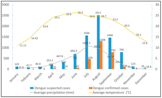 Molecular and Entomological Characterization of 2023 Dengue Outbreak in ...