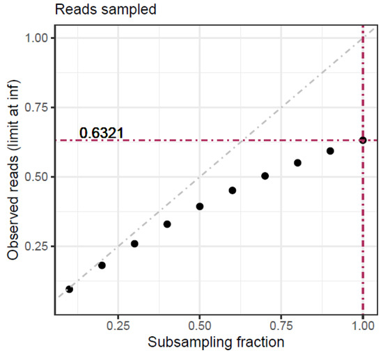 Virus Quasispecies Rarefaction: Subsampling with or without Replacement?