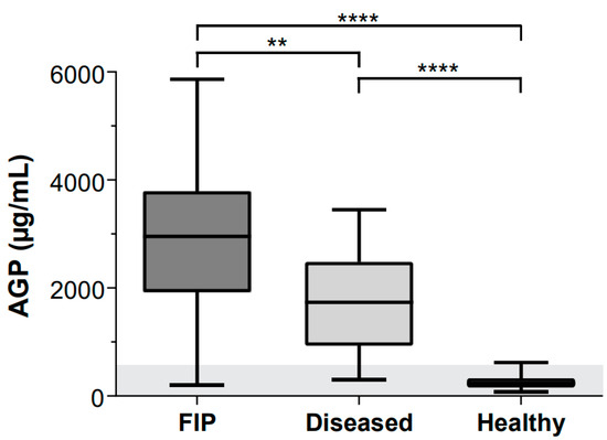 Alpha-1-Acid Glycoprotein Quantification via Spatial Proximity Analyte ...