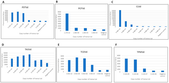 Development of a CRISPR/SHERLOCK-Based Method for Rapid and