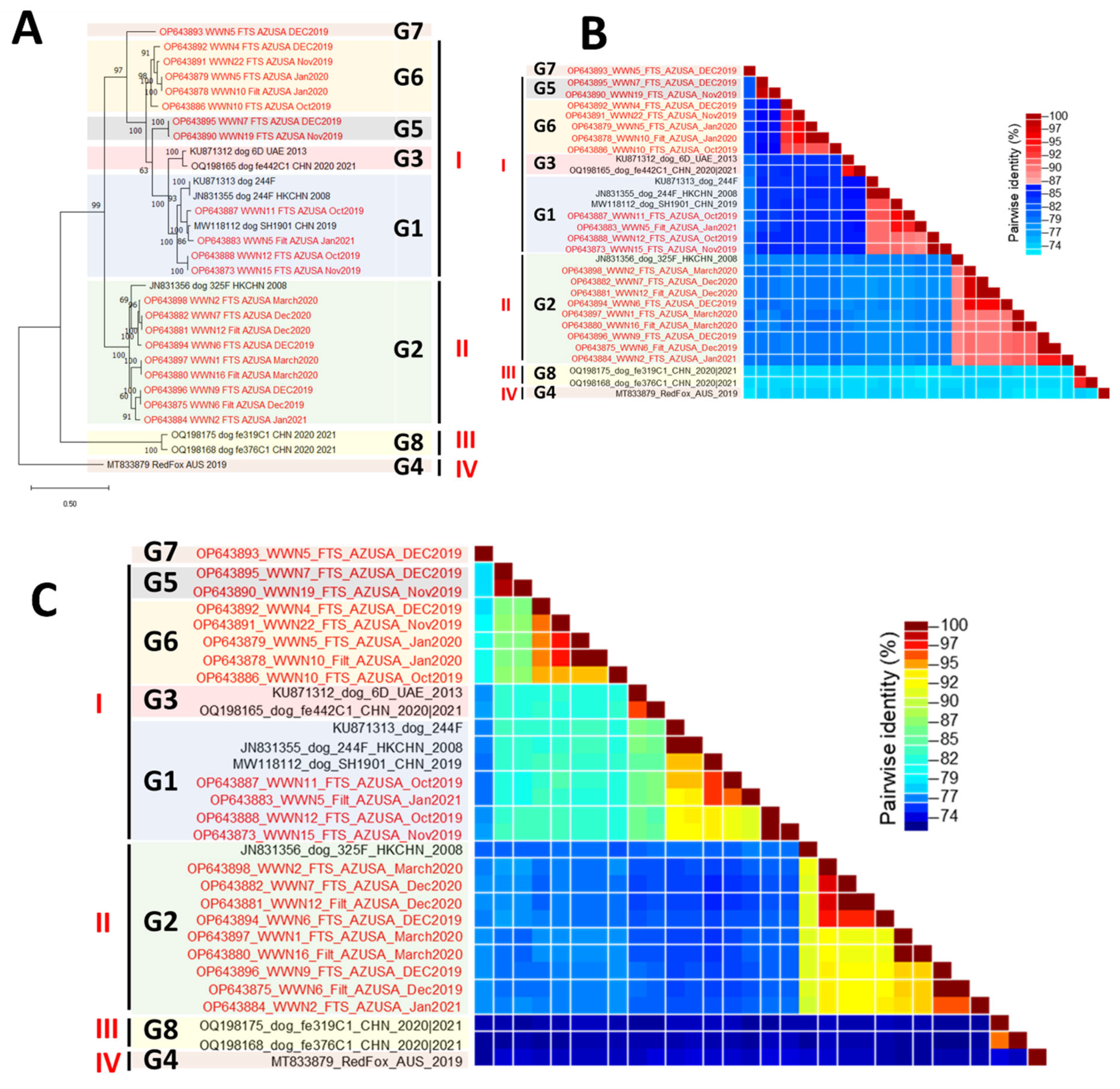 Viruses 16 01188 g002