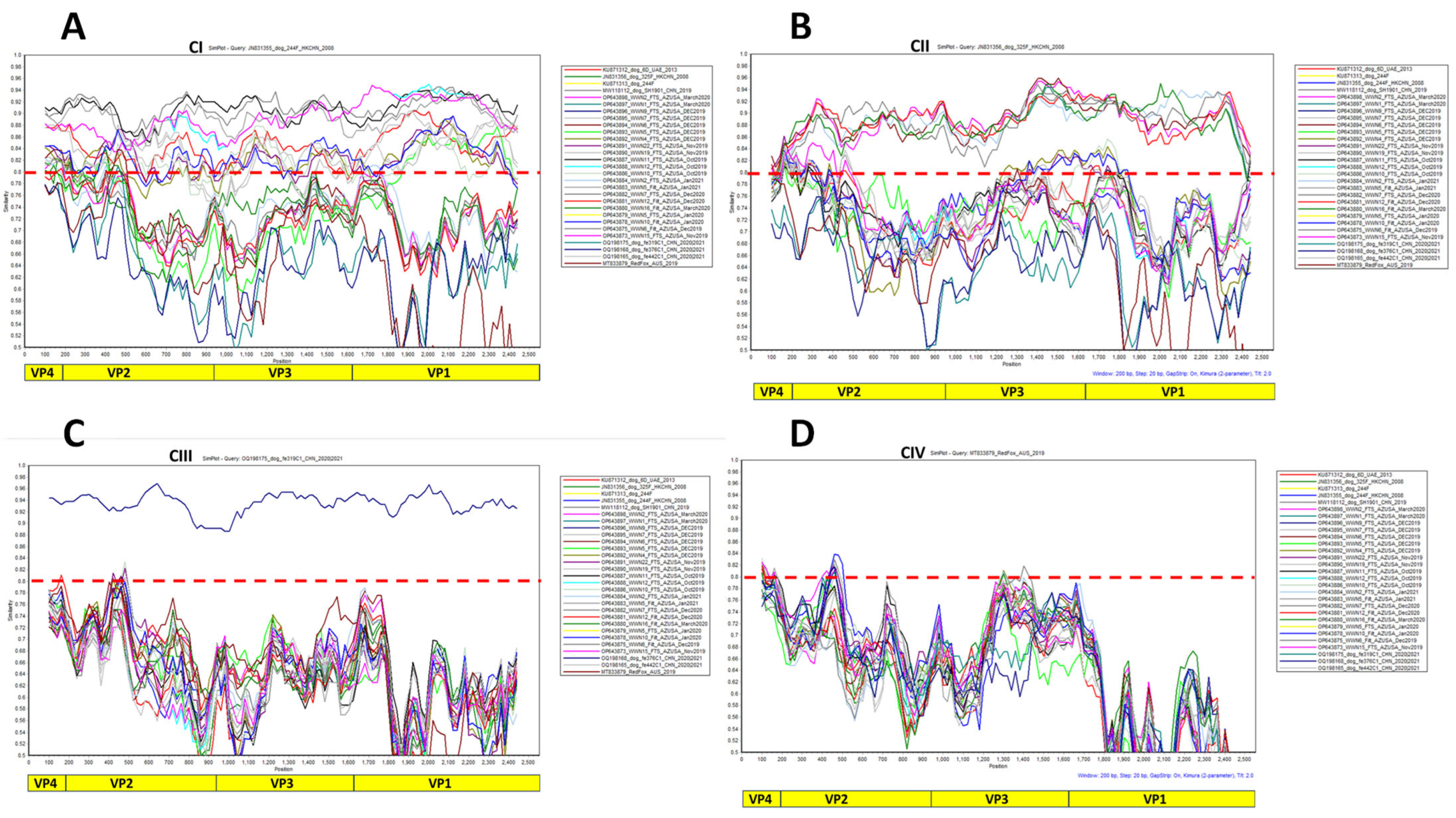 Viruses 16 01188 g003