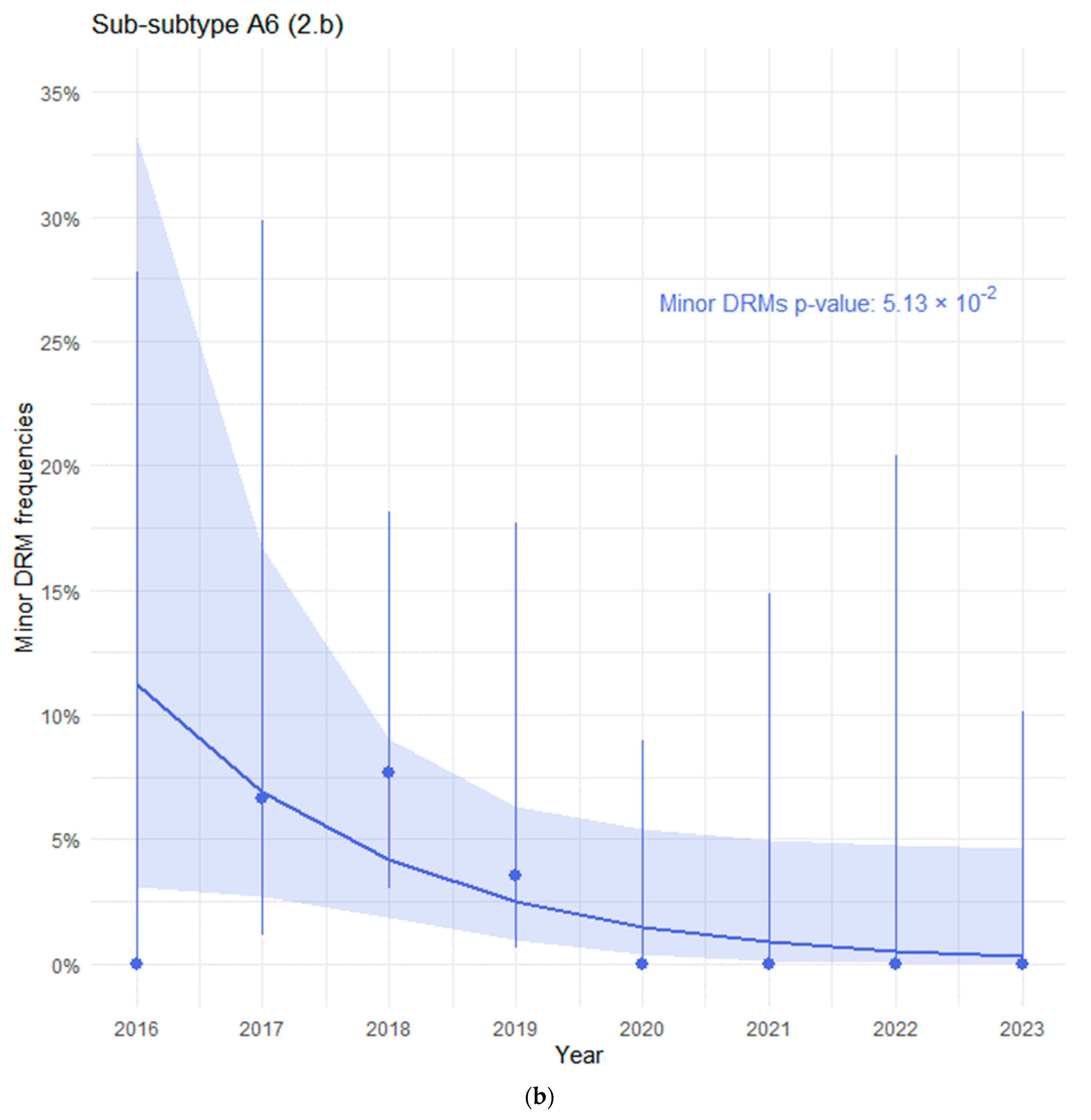 Viruses 16 01597 g002b