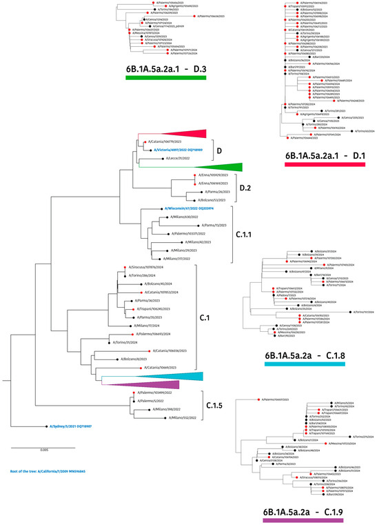Insights into Genetic and Antigenic Characteristics of Insights into Genetic and Antigenic Characteristics of