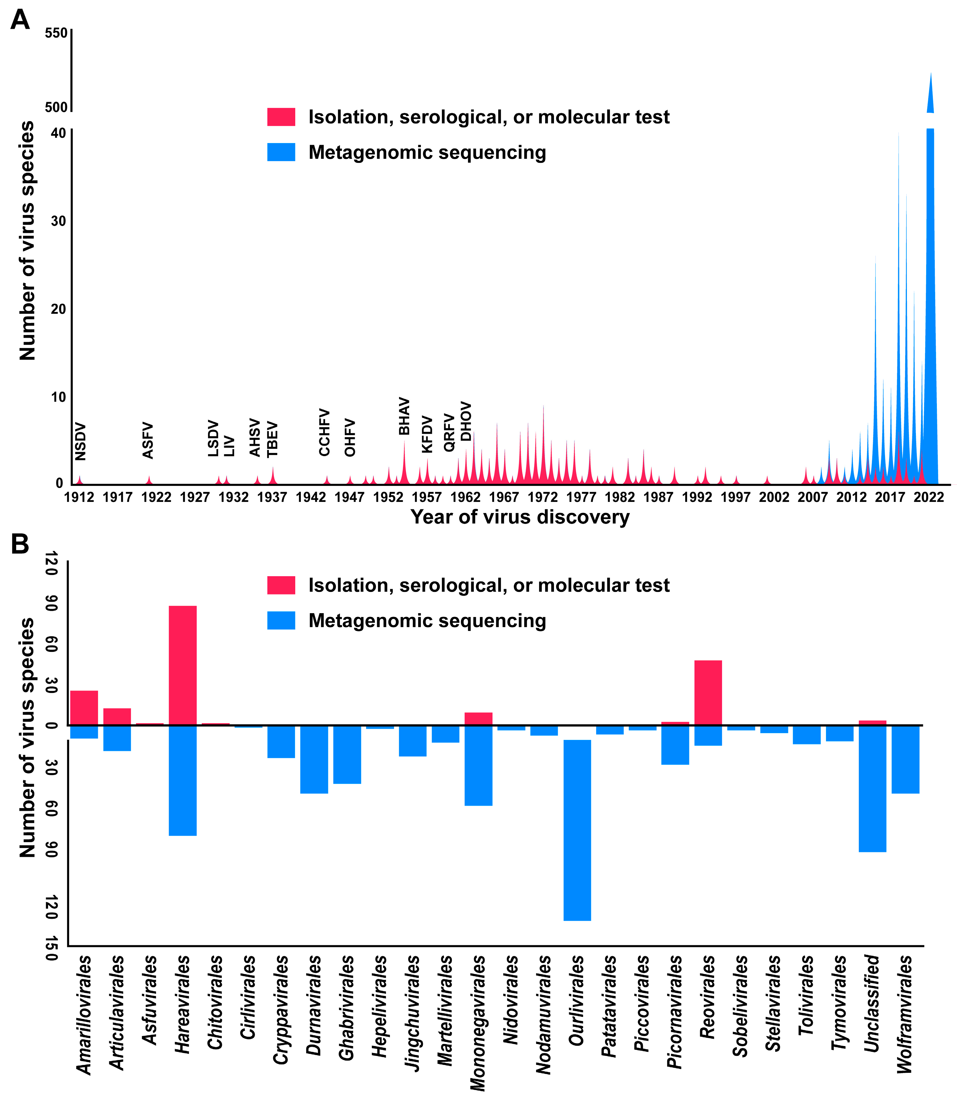 Viruses 16 01807 g002