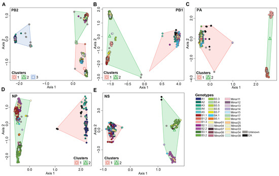 Genotypic Clustering of H5N1 Avian Influenza Viruses in North America ...