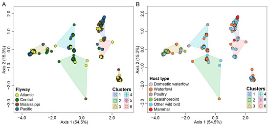 Genotypic Clustering of H5N1 Avian Influenza Viruses in North America ...
