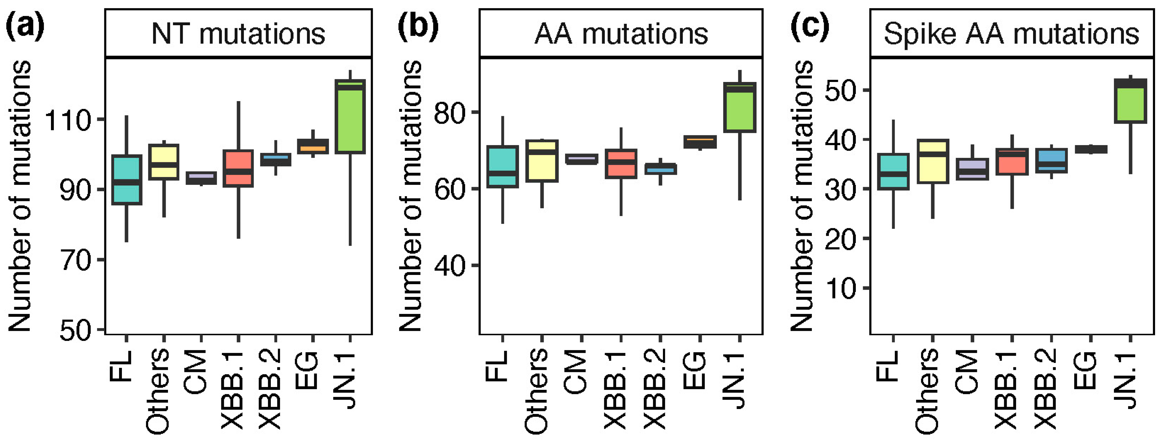 Viruses 16 01860 g003