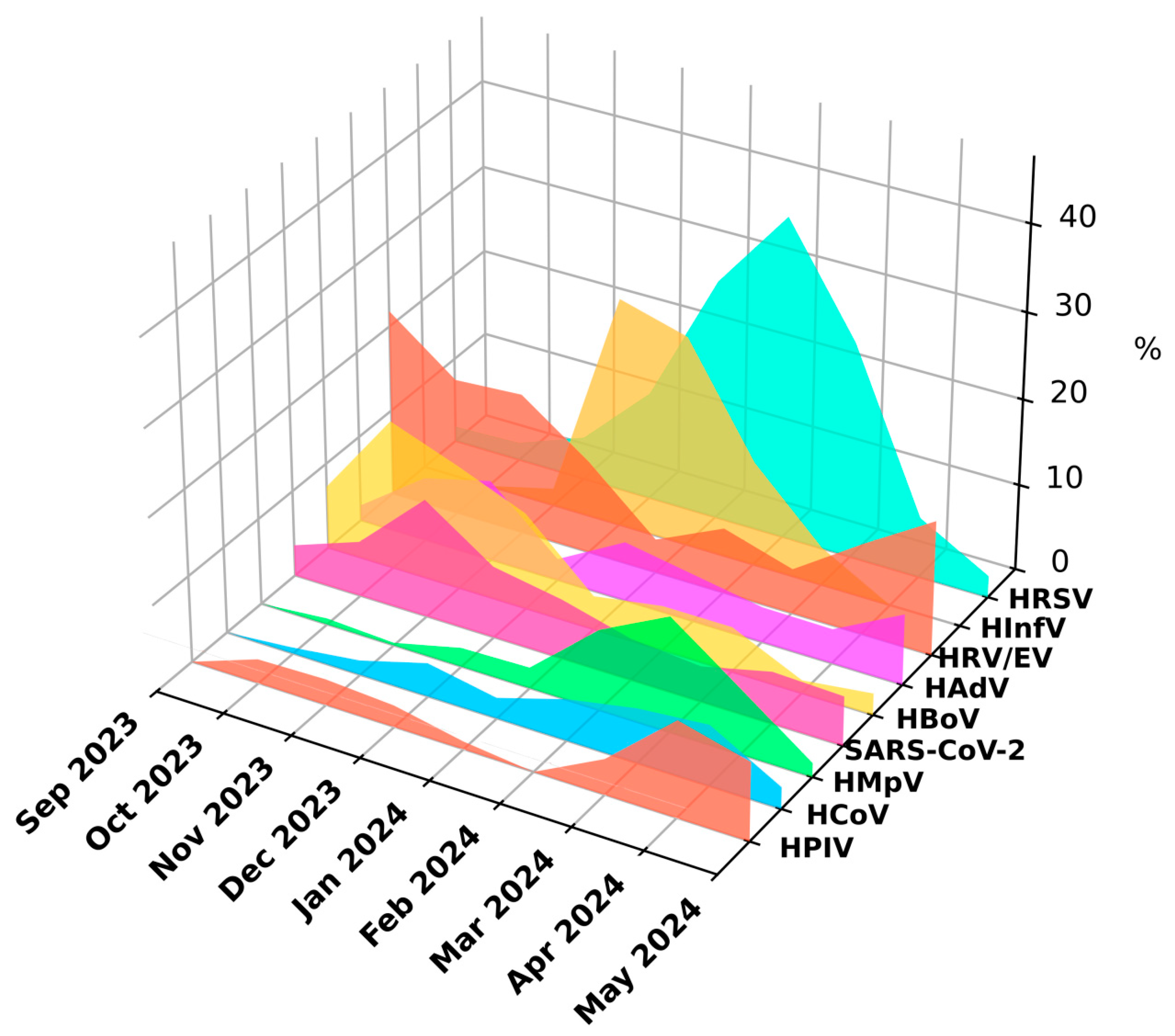 Viruses 16 01924 g003