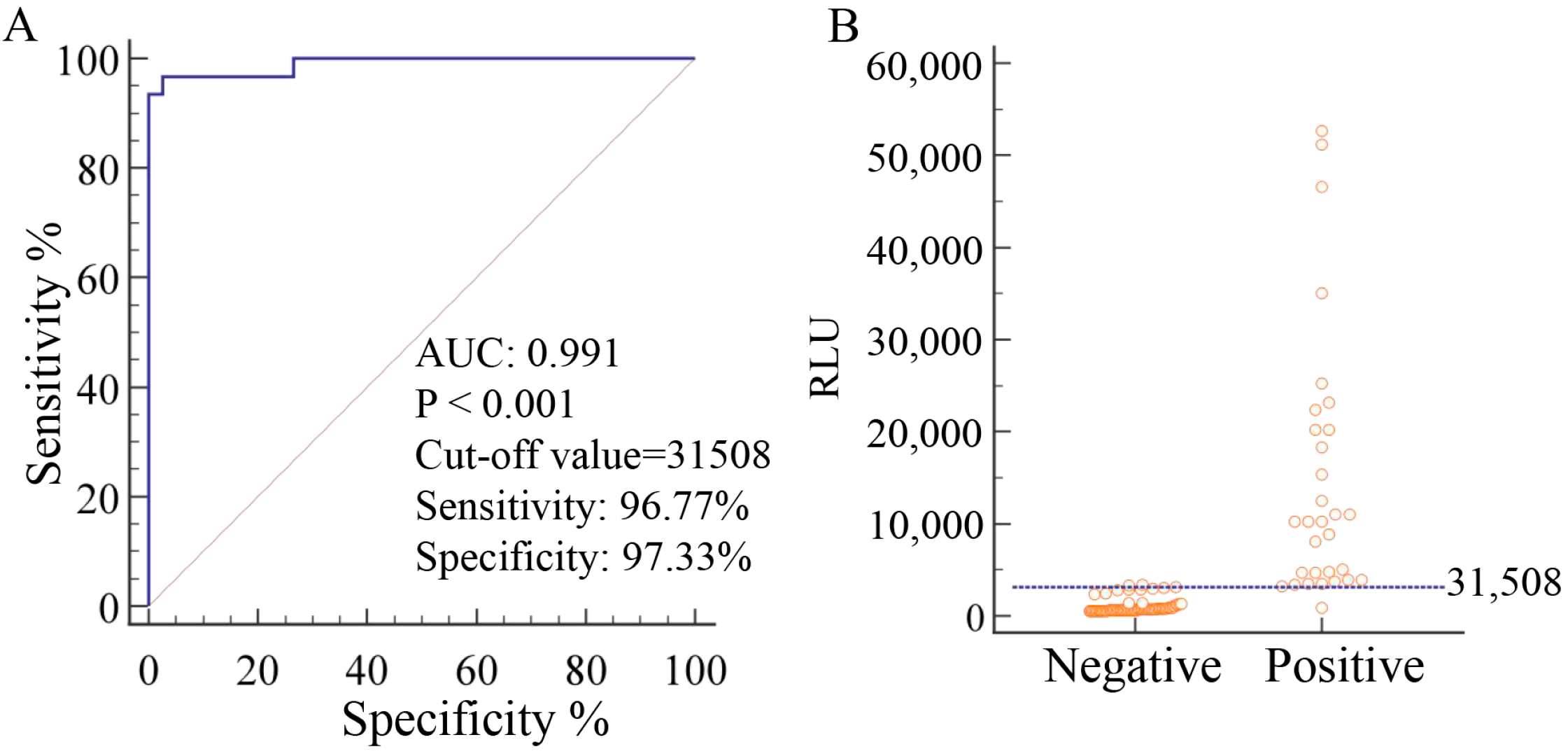 Development and Application of a Fully Automated
