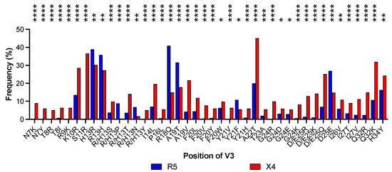 Covariation of Amino Acid Substitutions in the HIV-1 Envelope ...