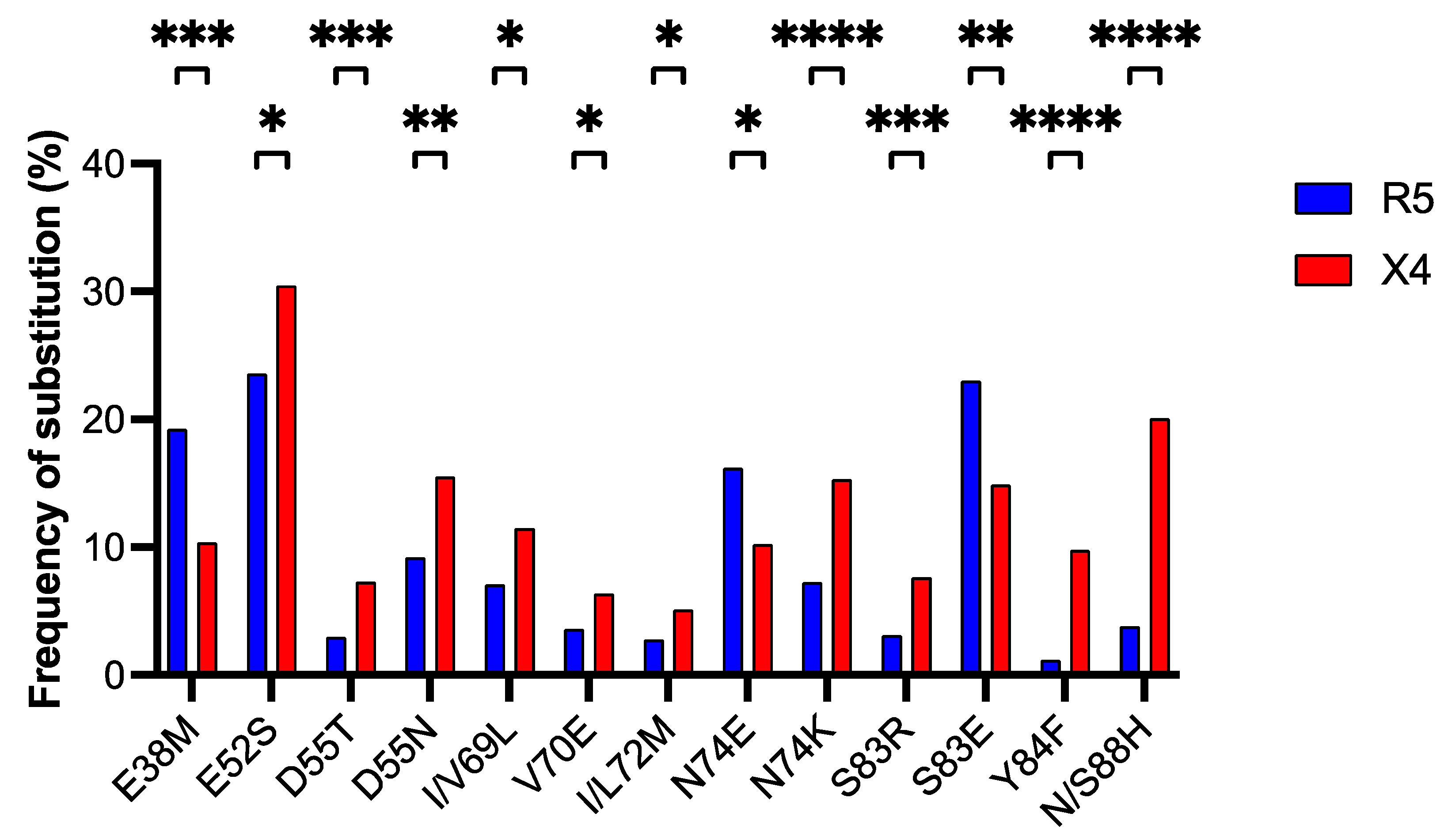 Covariation of Amino Acid Substitutions in the HIV-1