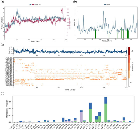 Modeling and Molecular Dynamics Studies of Flavone―DENV E-3