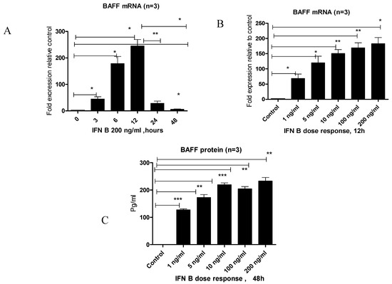 Respiratory Syncytial Virus Induces B Cell Activating Factor (BAFF) in ...