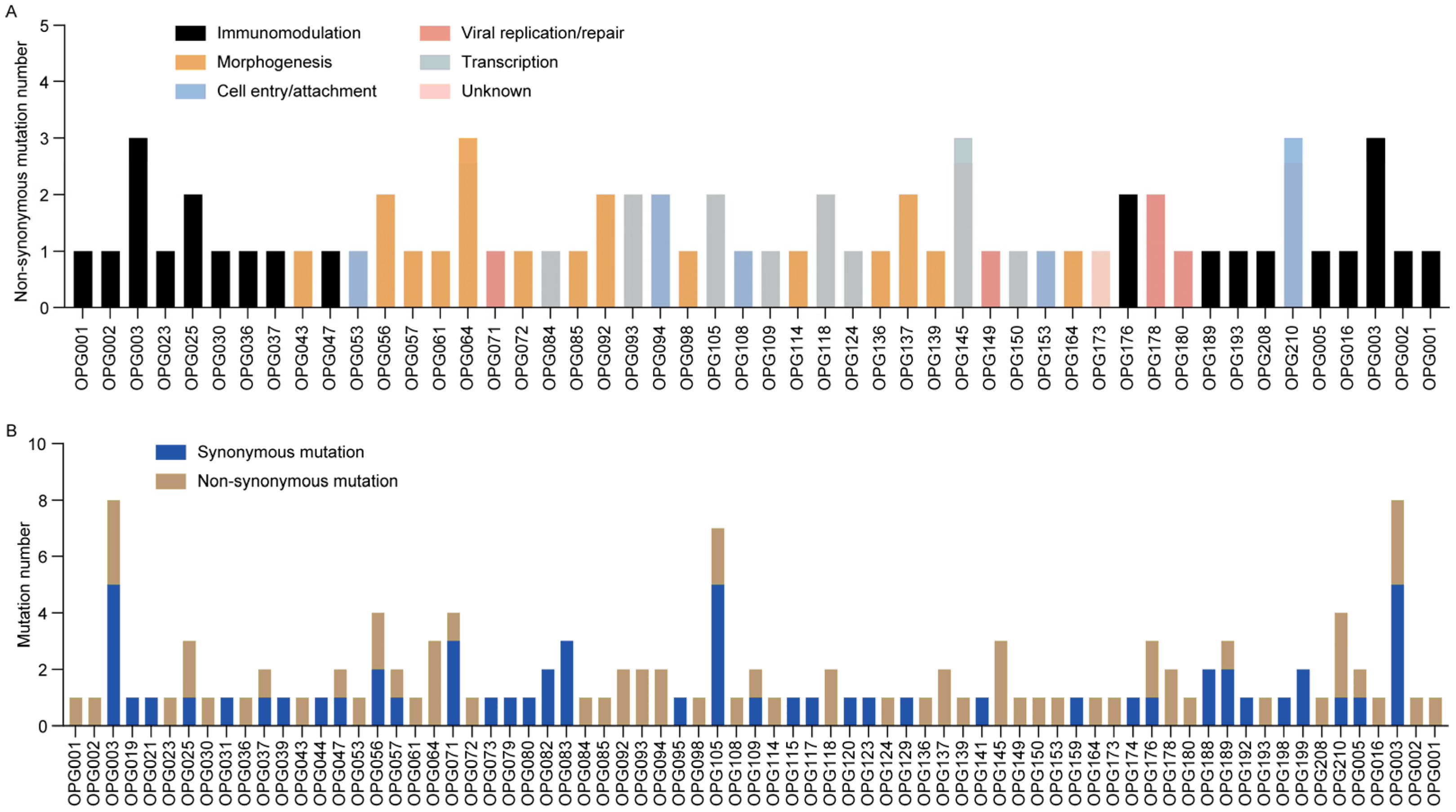 Viruses 17 01214 g004 Viruses 17 01214 g004