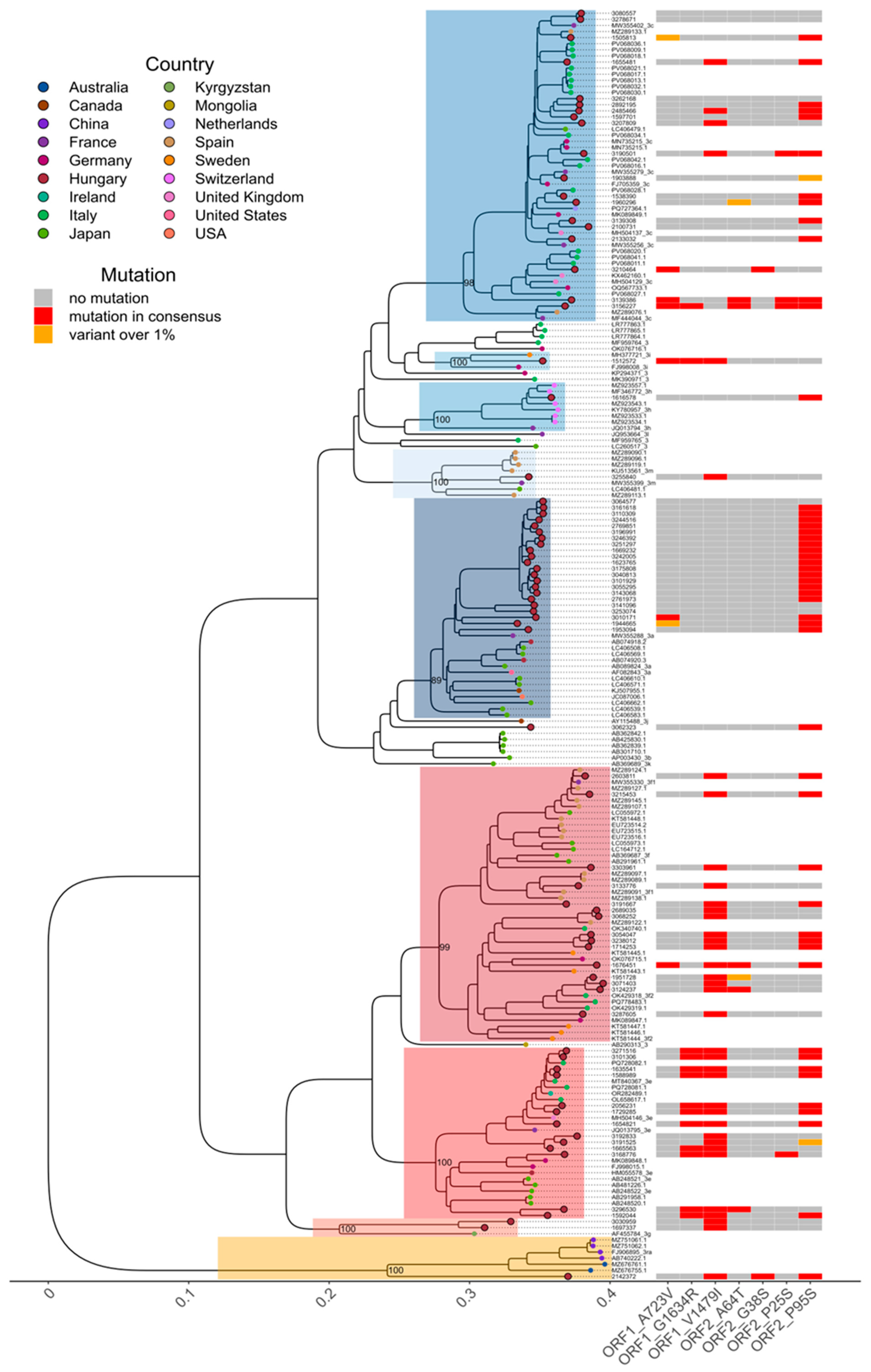 Viruses 17 01389 g003