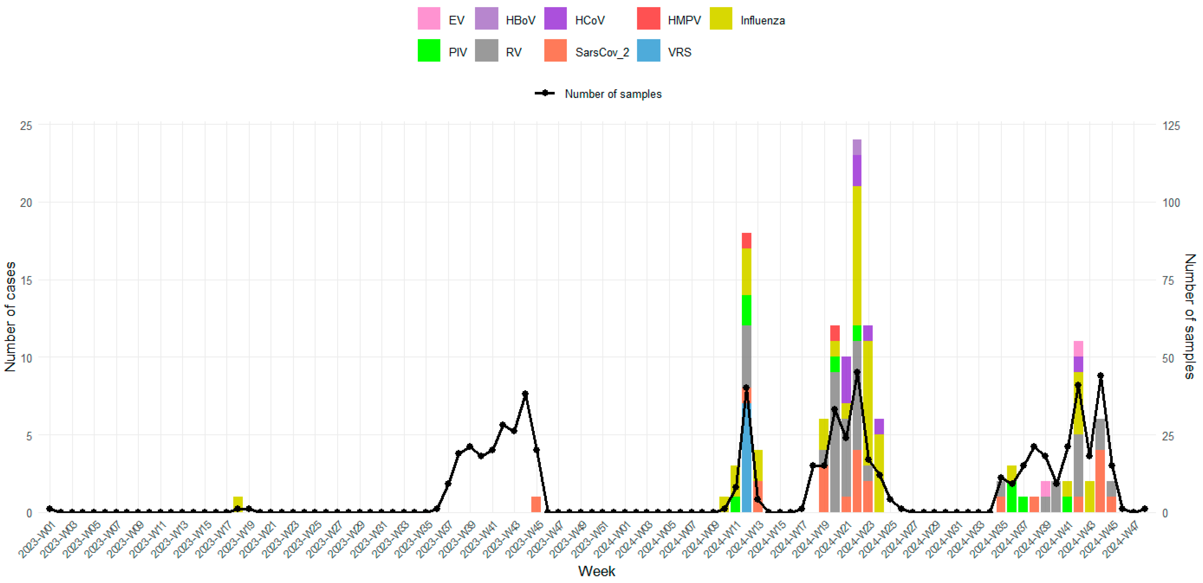 Viruses 17 01525 g002