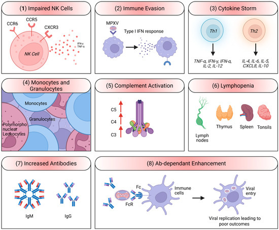 The Emerging Threat of Monkeypox: An Updated Overview