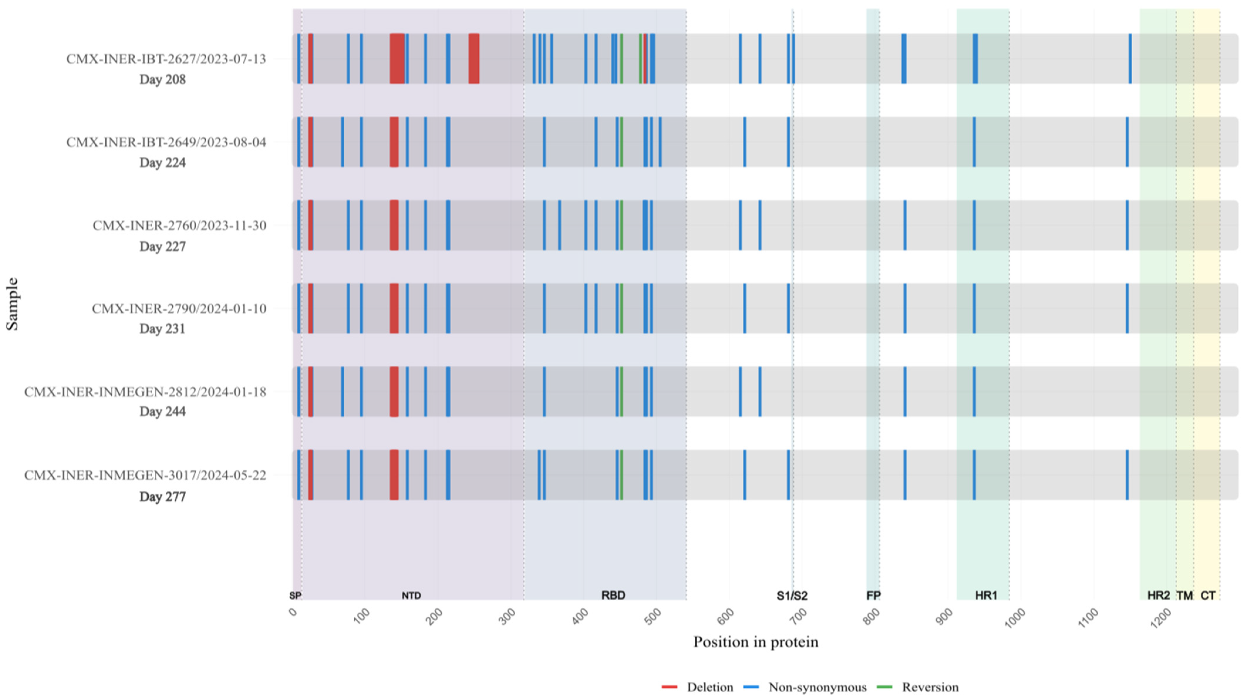 Viruses 18 00189 g005