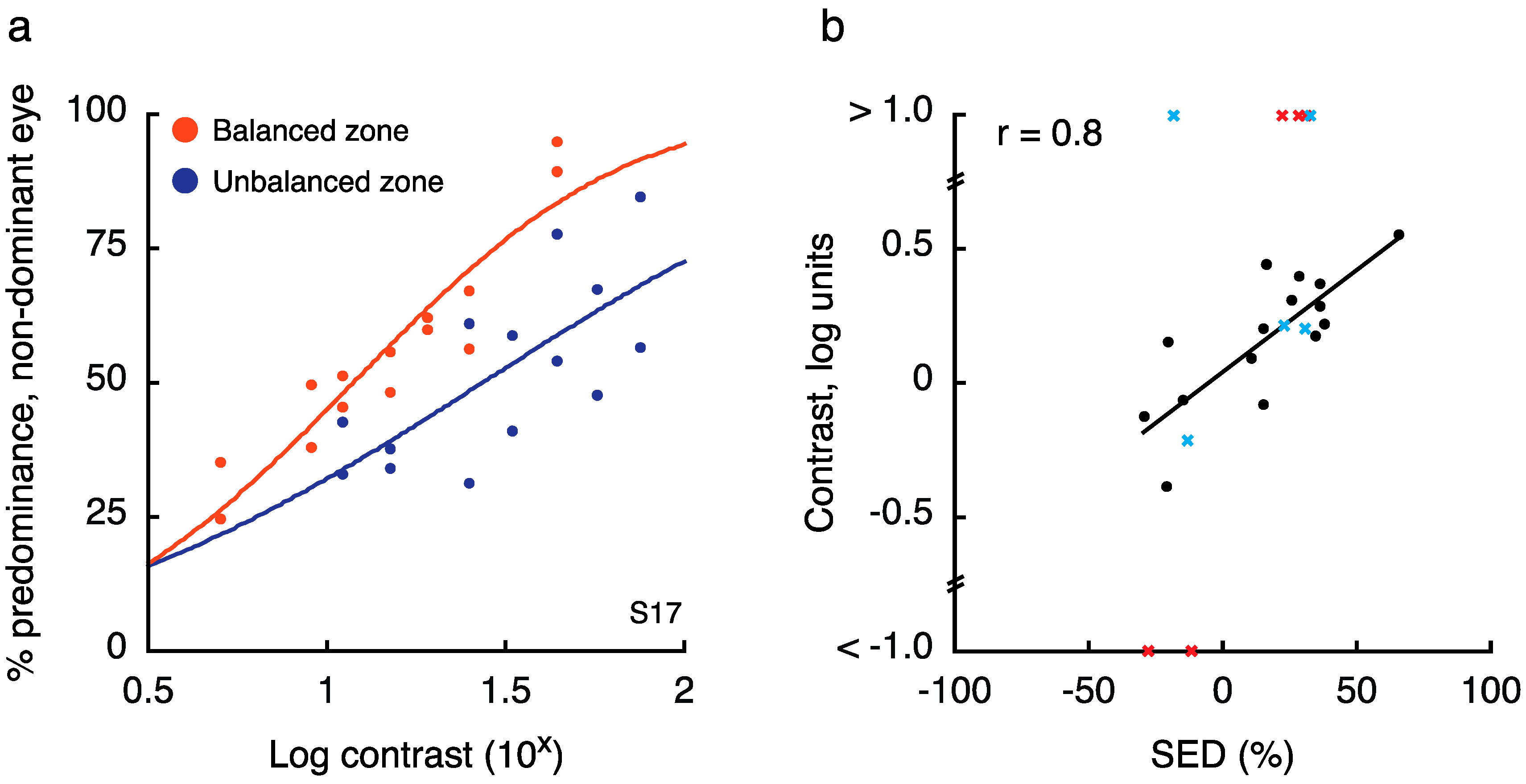 Vision Free Full Text Persistent Biases In Binocular Rivalry Dynamics Within The Visual Field Html Vision Free Full Text Persistent Biases In Binocular Rivalry Dynamics Within The Visual Field Html