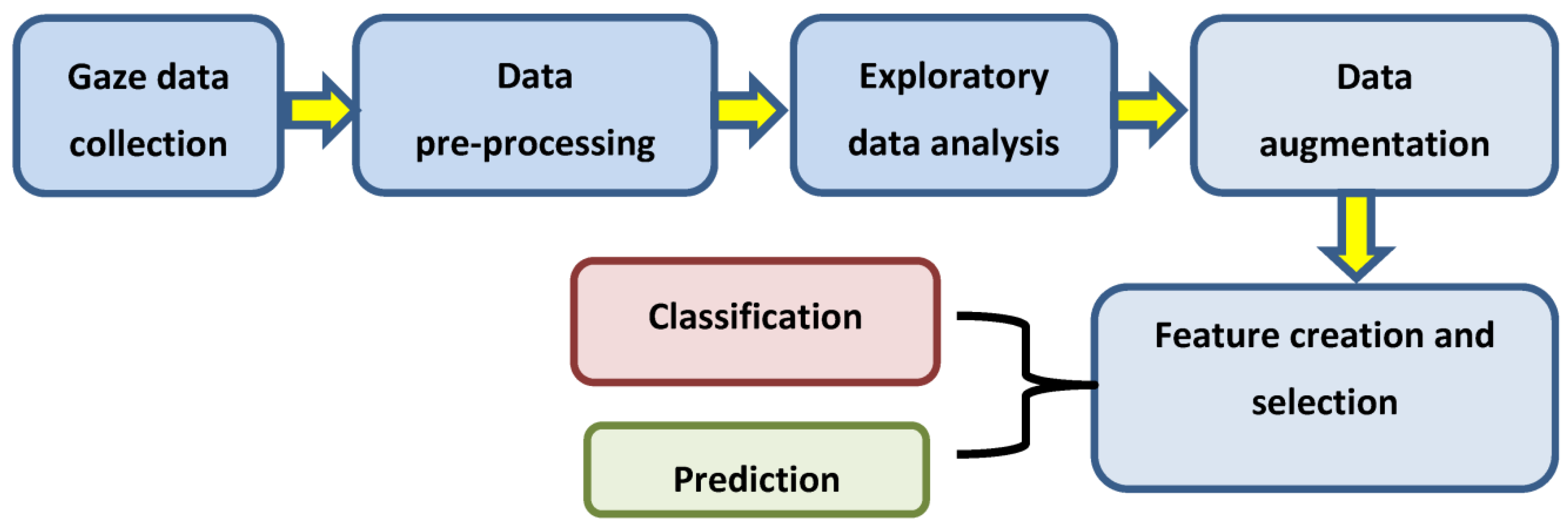 eye tracking data analysis eye tracking data analysis