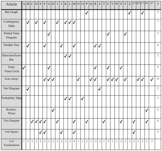 The Use of Visualizations to Improve Bayesian Reasoning: A 