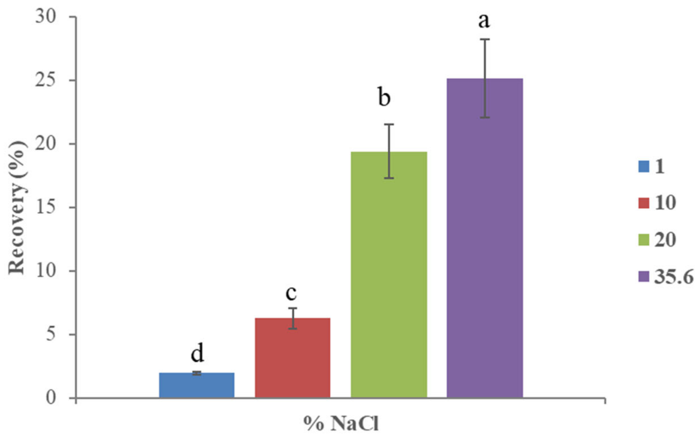 Waste Free FullText Development of a Cloud Point Extraction