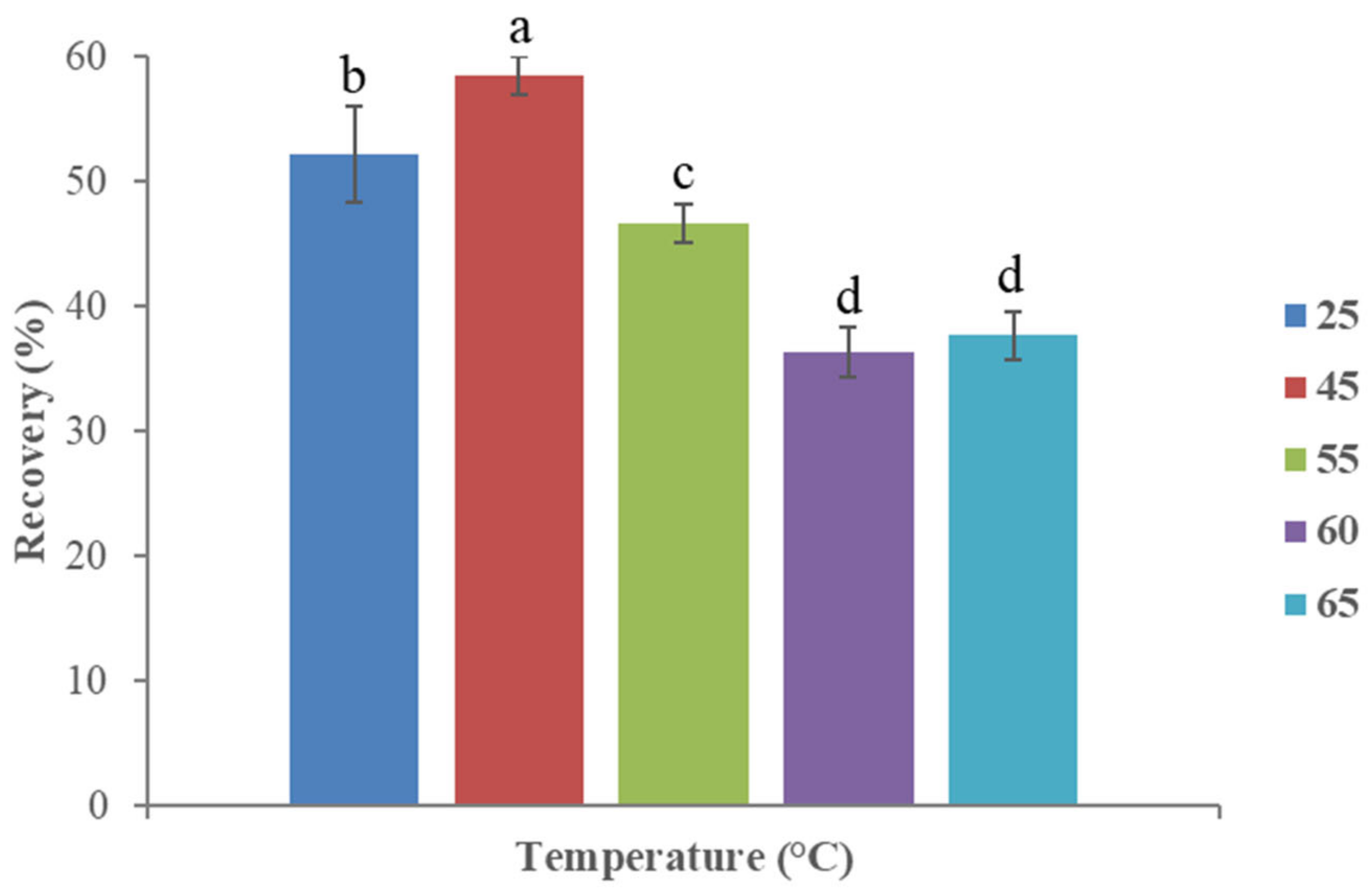 Waste Free FullText Development of a Cloud Point Extraction