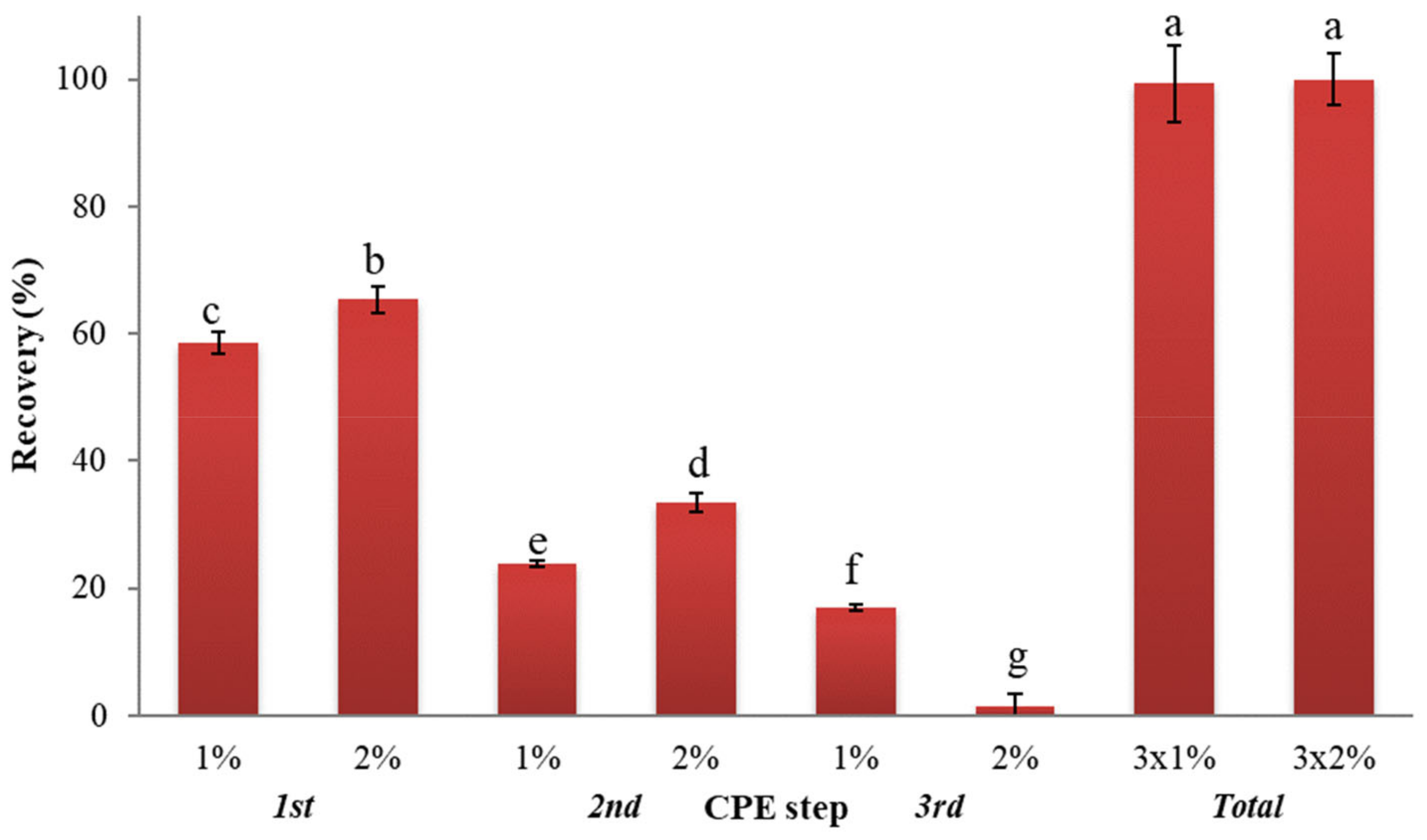 Waste Free FullText Development of a Cloud Point Extraction