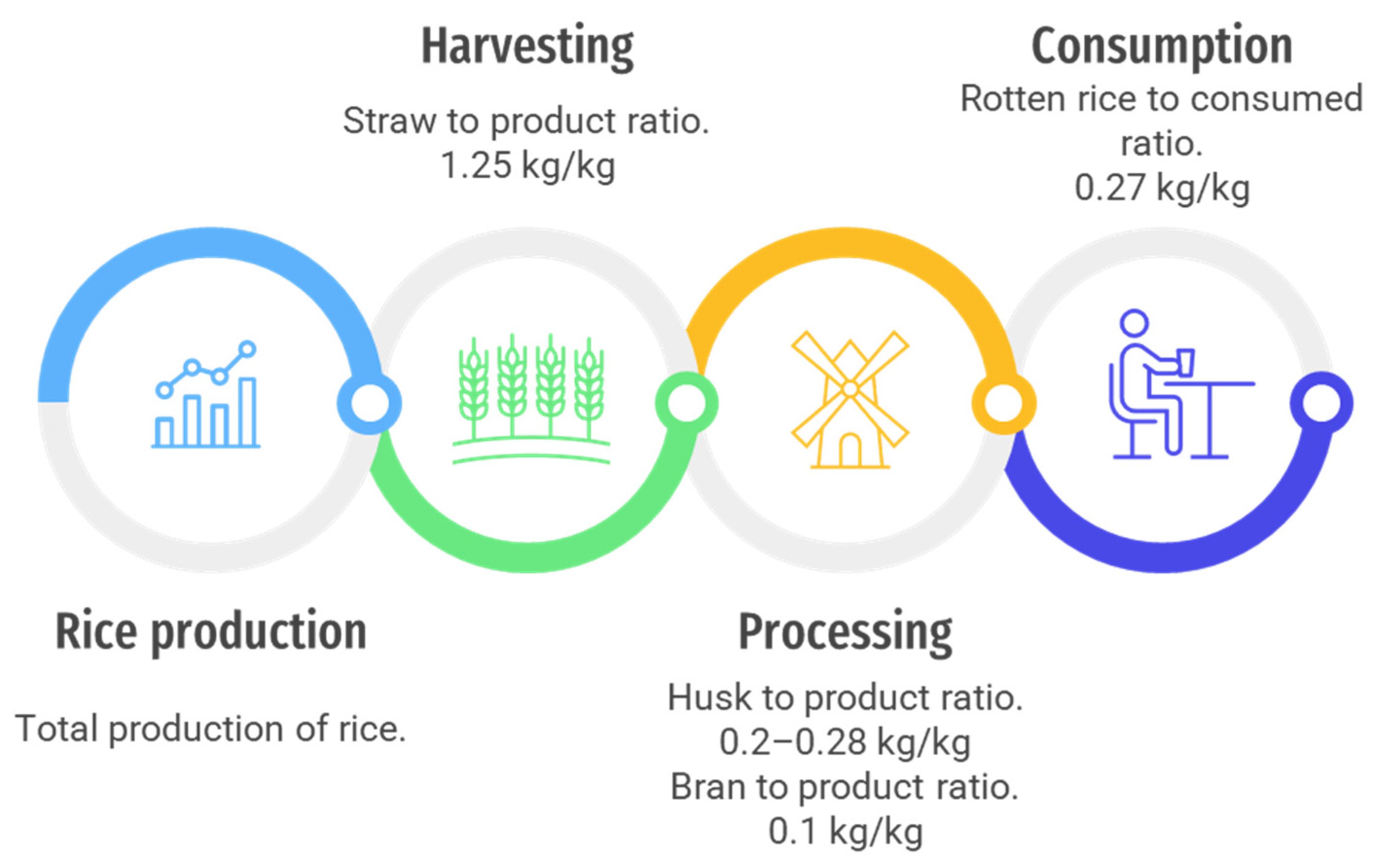 Waste Free FullText Value Chain Analysis of Rice Industry by