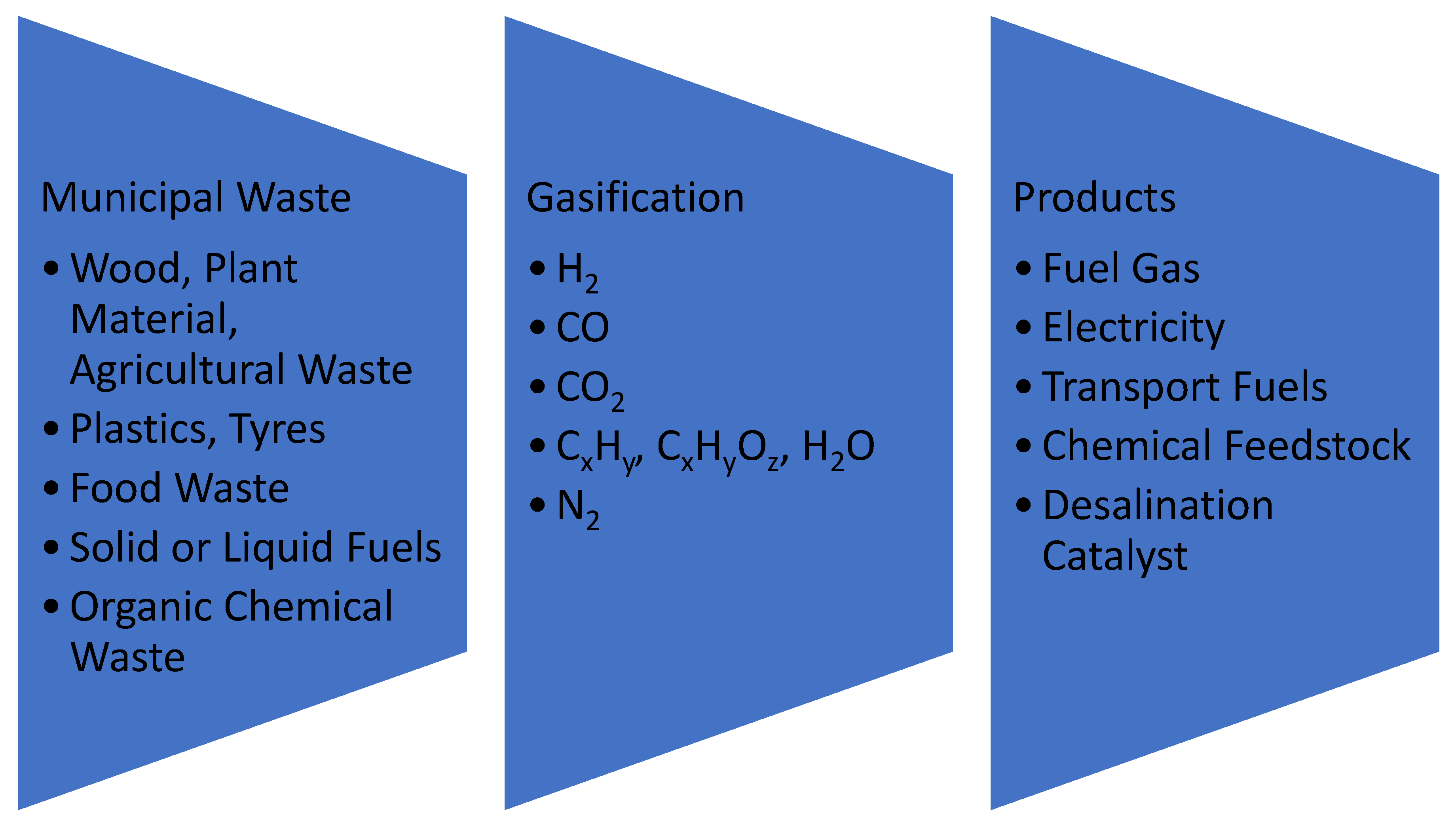Conversion of Waste Synthesis Gas to Desalination Catalyst at 