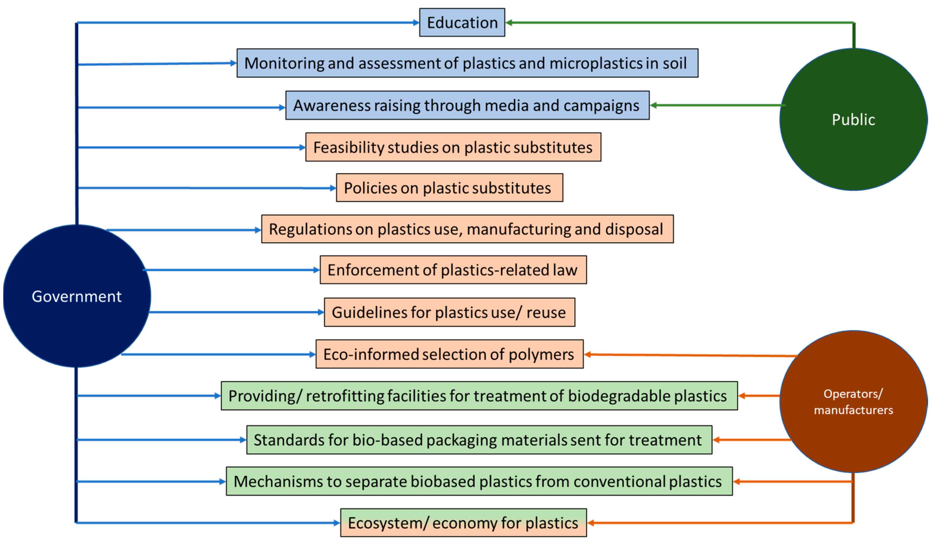 Plastic end-of-life alternatives, with a focus on the agricultural sector -  ScienceDirect