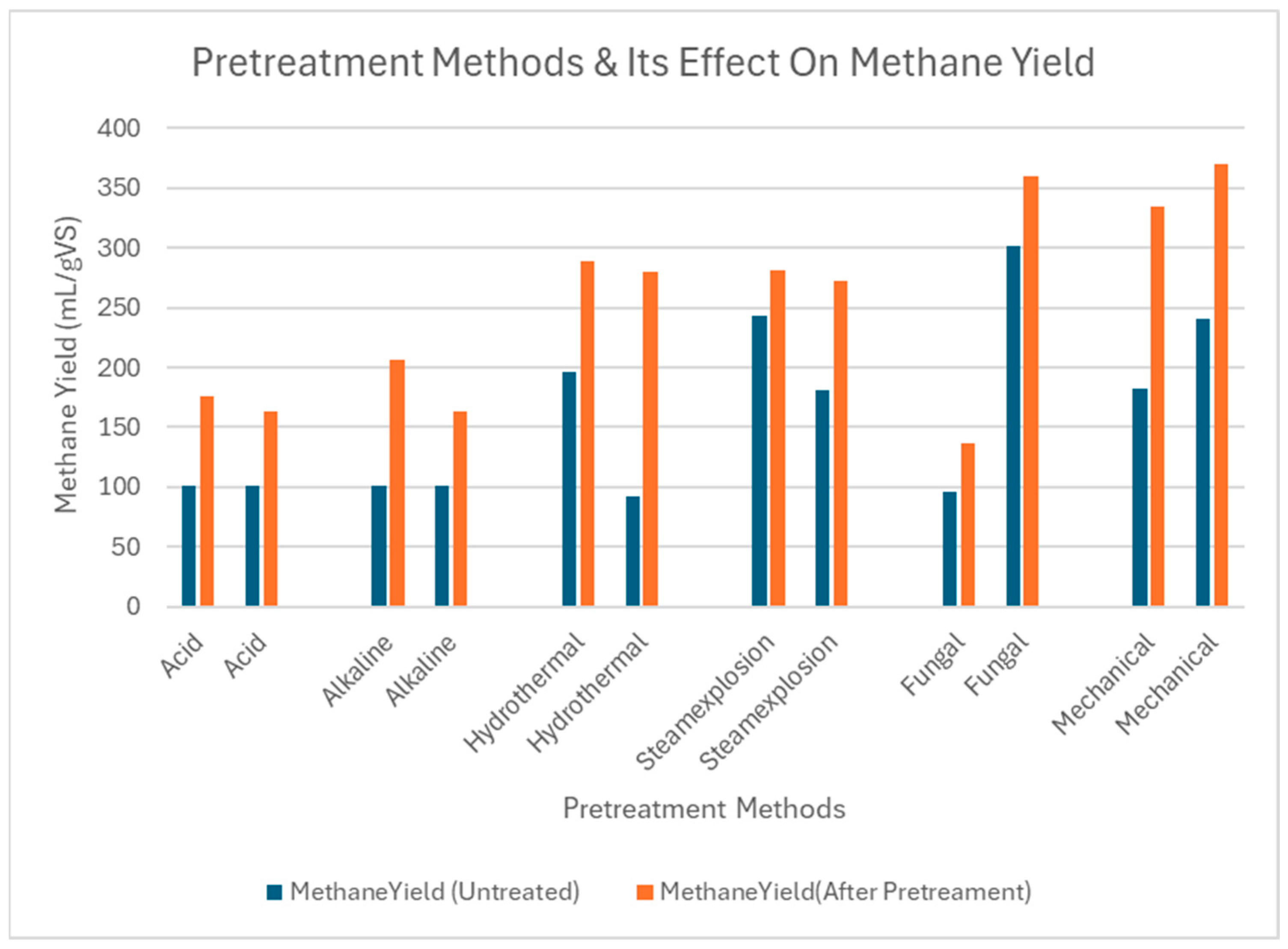 A Review of Pretreatment Strategies for Anaerobic Digestion