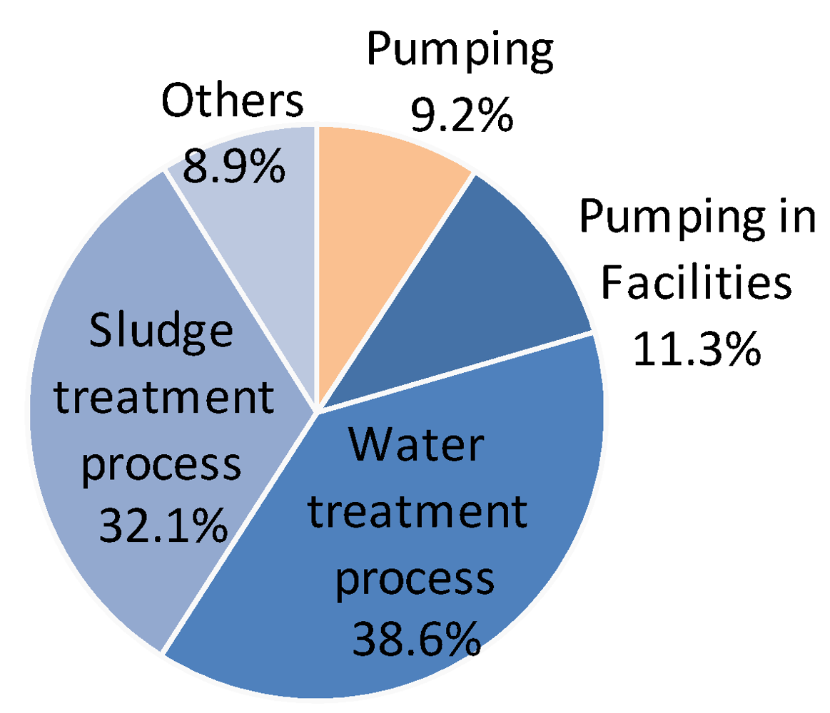 Water Free FullText The CO2 Emission Factor of Water in Japan