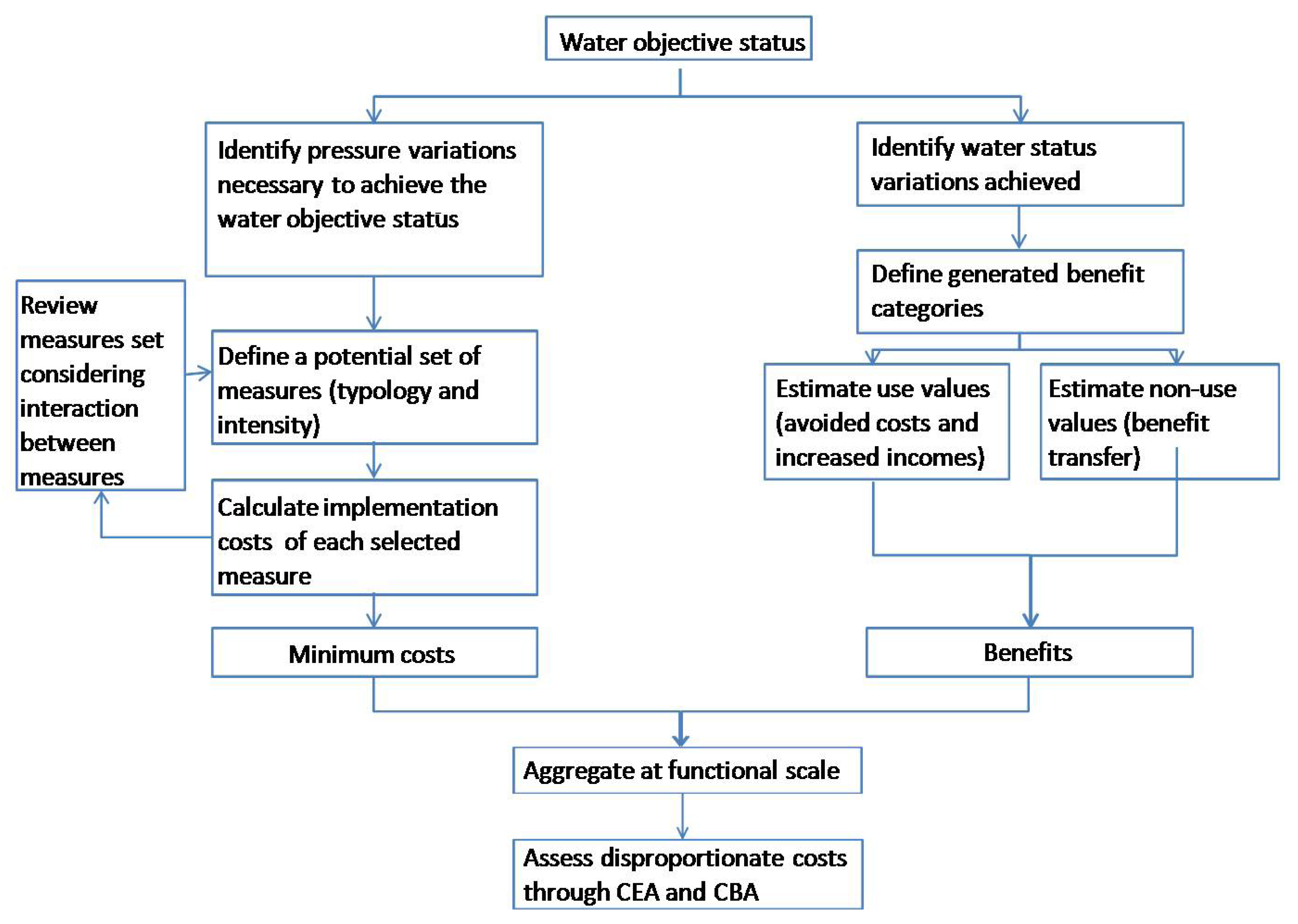 Water Free Full Text An Assessment Of Disproportionate Costs