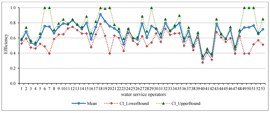 Water Free Full Text Are Public Private Partnerships A Source Of Greater Efficiency In Water Supply Results Of A Non Parametric Performance Analysis Relating To The Italian Industry Html