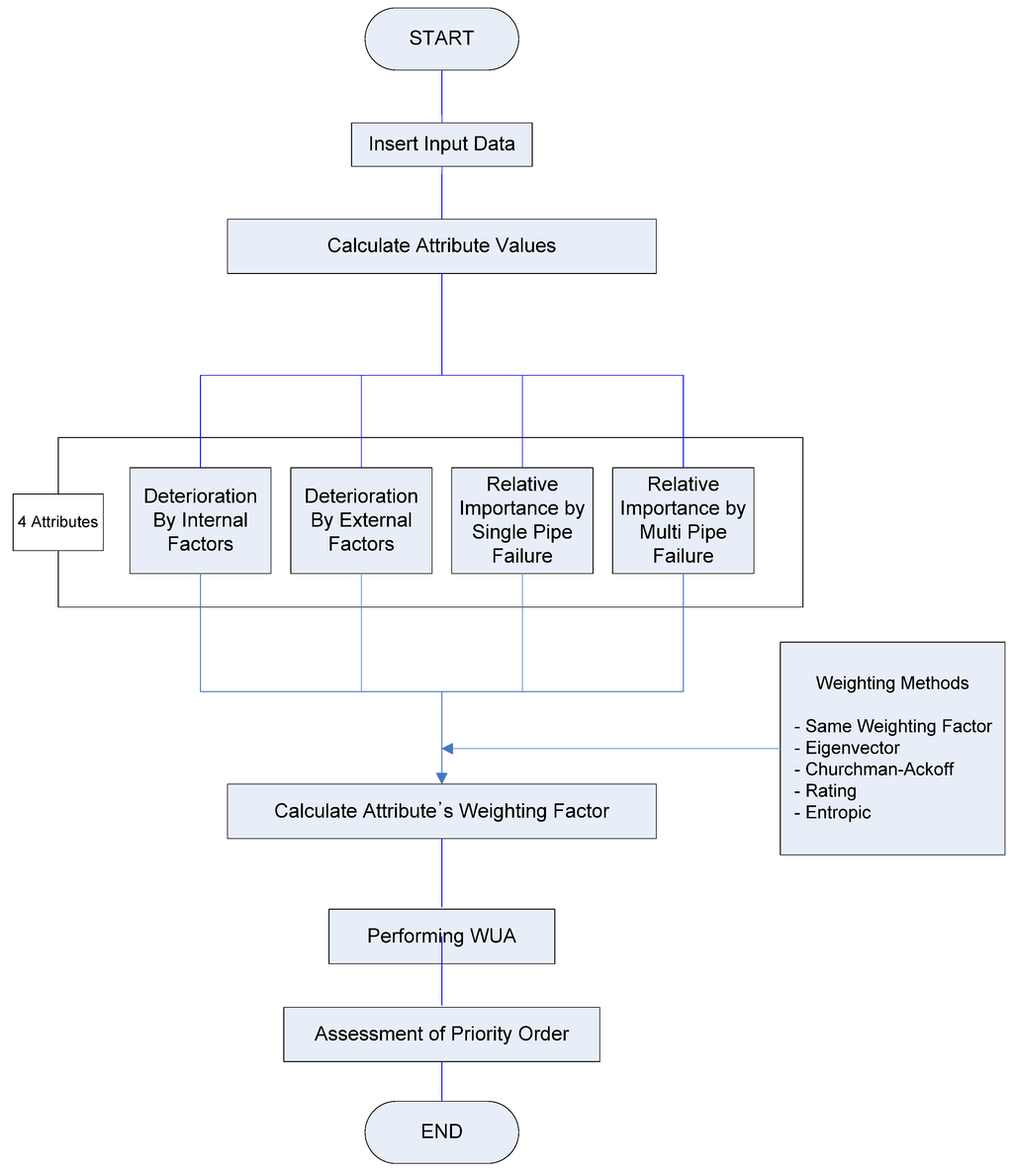 Priority Action Approach Flow Chart