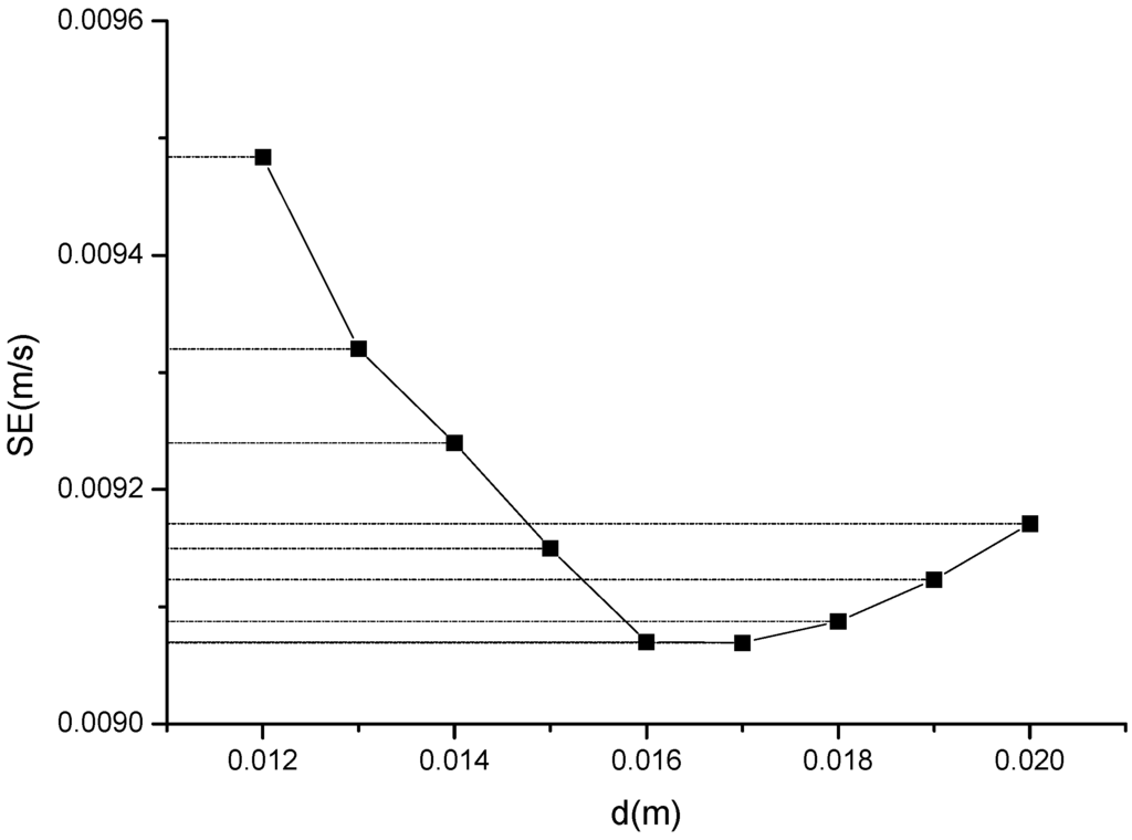 Water Free FullText Application of Displacement Height and Surface
