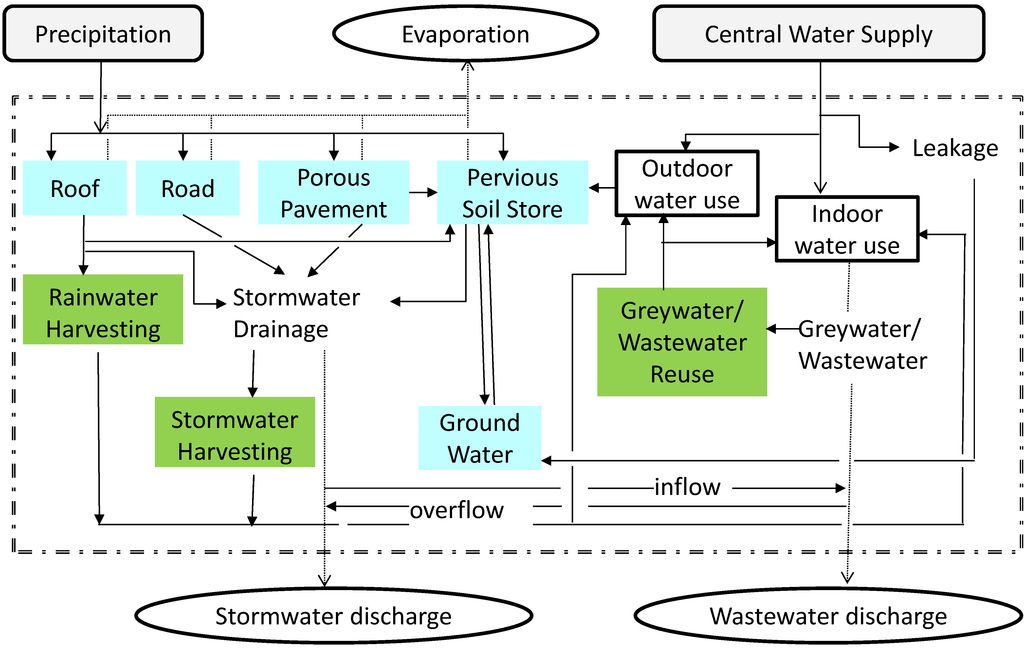Bugs, Problems...design Water Supply System