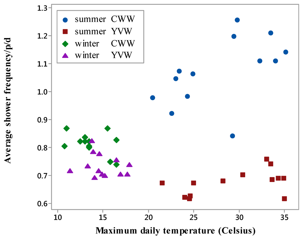 Water Free FullText Seasonal Demand Dynamics of Residential Water